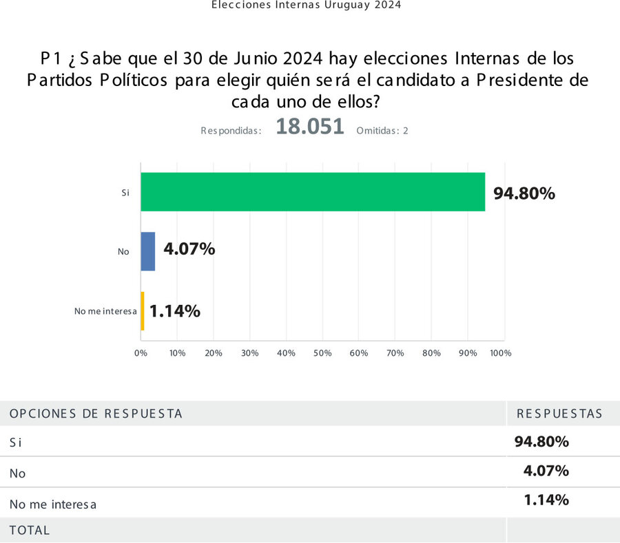 Elecciones Internas Uruguay 2024 Elecciones Internas Uruguay 2024